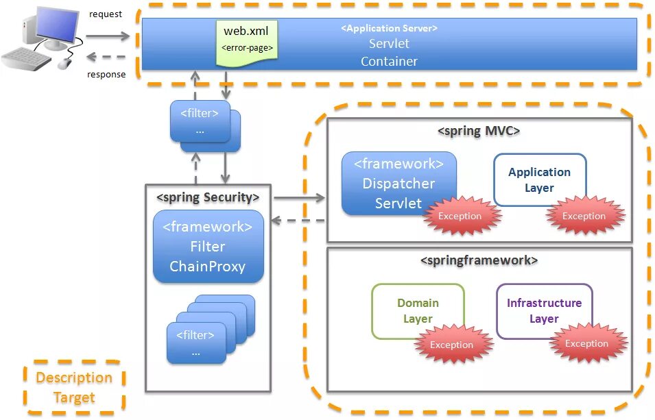 Схема запросов MVC Framework. Архитектура model view Controller учета компьютерной техники в организации. Model-view-Controller rest API. Spring Dispatcher servlet Security схема.