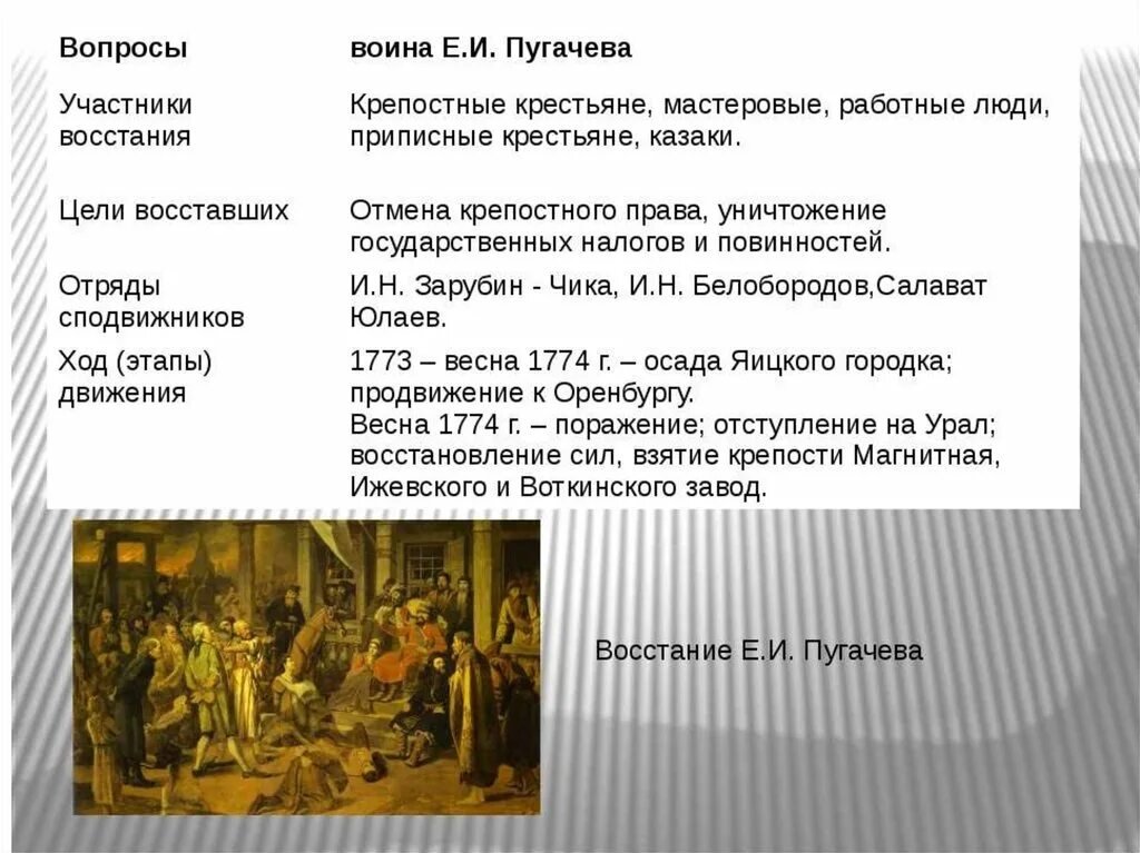 Восстание е Пугачева участники. Итоги Пугачевского Восстания 1773-1775. Итоги Восстания Пугачева 1773-1775. Участники Восстания Пугачева. Главные участники истории это люди и время