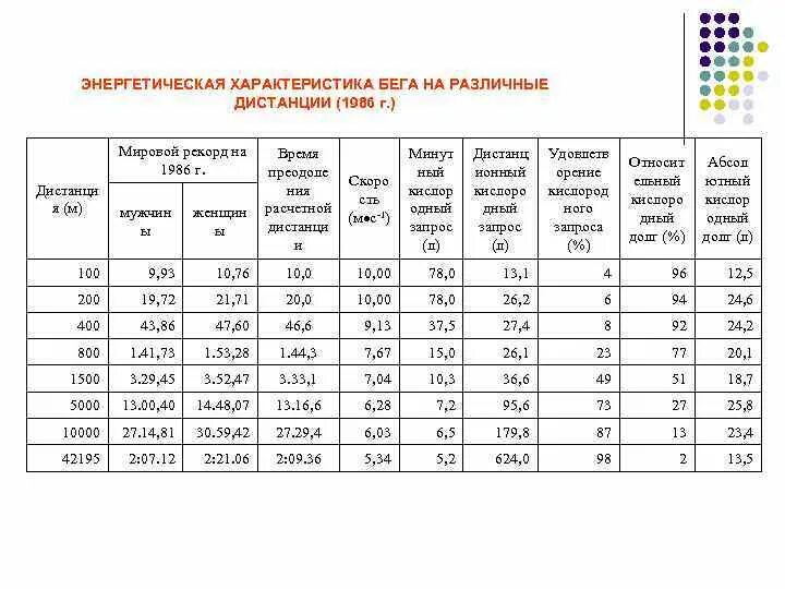 Модельные характеристики спортсменов. Характеристика бега. Параметры бега. Таблица физиологии в течении дня. Характеристика энергетическая различных групп.