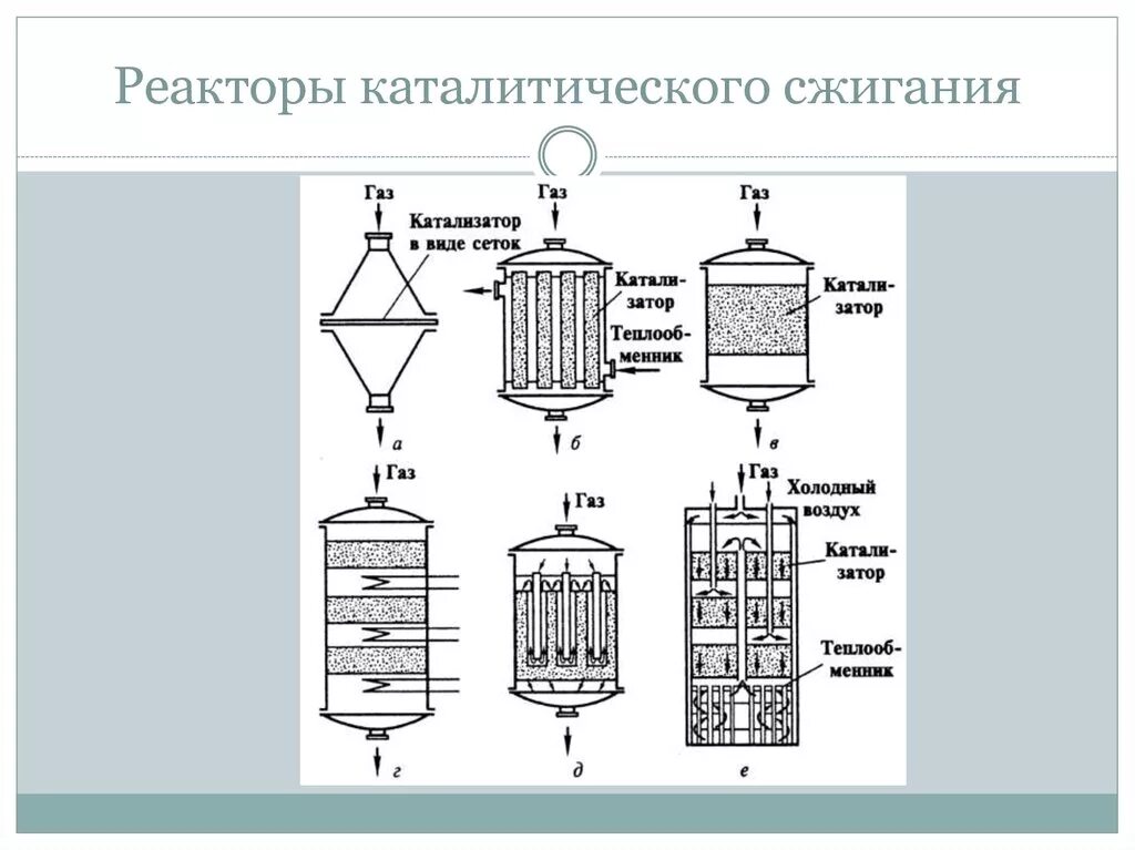 Каталитические методы очистки газов схема. Каталитическая очистка газов схема. Физико-химические методы очистки газовых выбросов. Каталитический реактор очистки газов. Каталитическая очистка газов