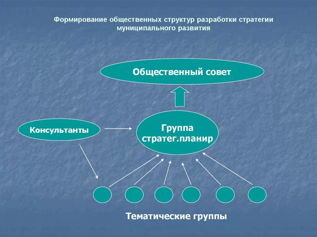 Формирование иерархии. Общинная модель разработки. Общинная модель организации. Формирование общественного совета. Общинная модель разработки схема.