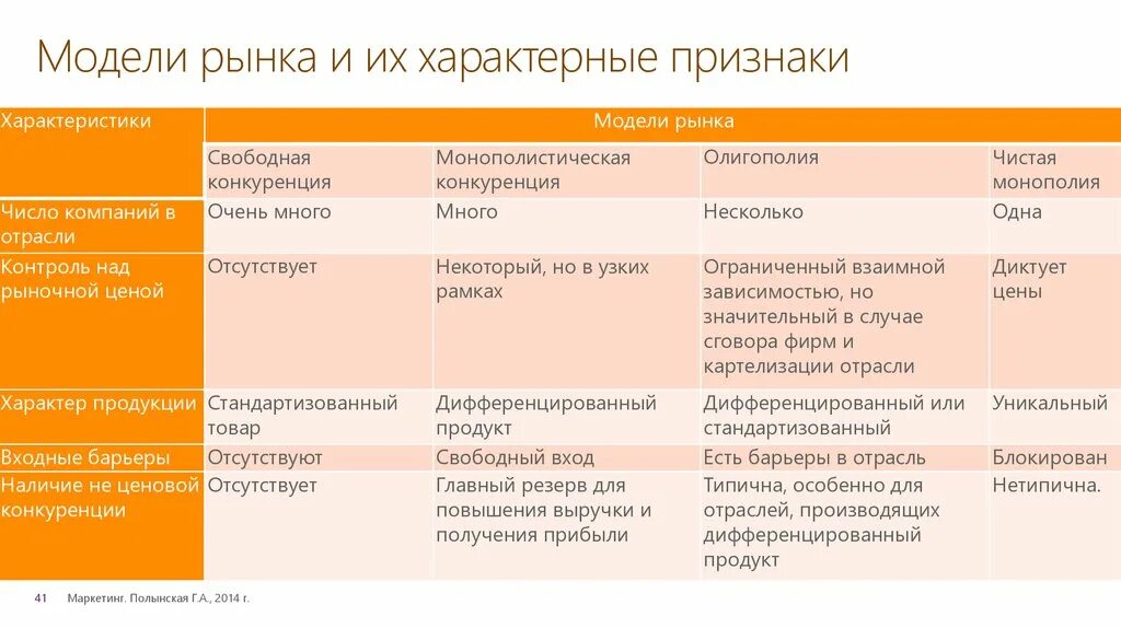 Признаки модели рынка. Признаки рыночной модели. Характерные признаки рынка. Определить модель рынка. Состояние рынка характеризуемое