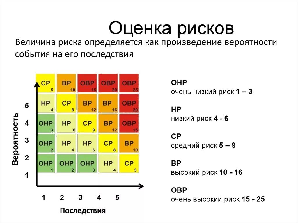 Вероятность 33 3. Оценка риска. Оценка уровня риска. Оценка вероятности риска. Оценка рисков таблица.