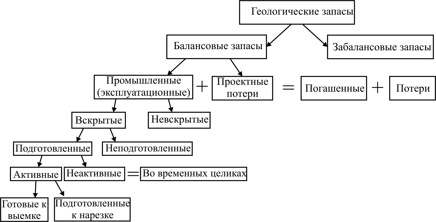 Балансовые запасы и забалансовые запасы. Классификация геологических запасов. Балансовые и геологические запасы. Геологические, балансовые, забалансовые и промышленные запасы. Основные группы запасов