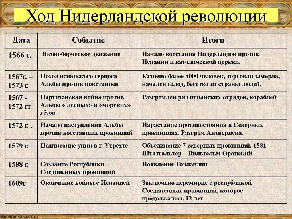 План борьбы нидерландов против испании. Нидерландская революция 1566-1609 таблица. Основные события нидерландской революции. Ход революции в Нидерландах. Таблицу "ход освободительной войны в Нидерландах.