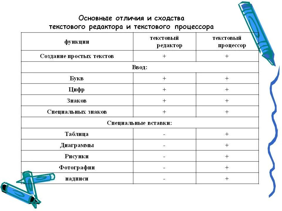 Текстовый редактор и текстовый процессор различия