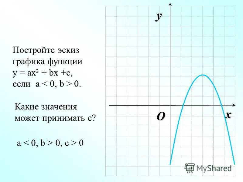 График функции у ах2 у 0