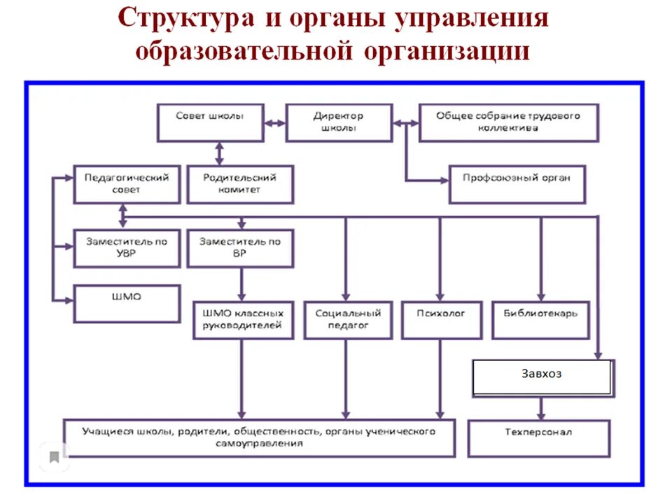 Управление школьным учреждением. Структура образовательного учреждения и система его управления. Схема управления организацией образования школа. Структура учебного заведения школы. Структура управления образованием в РФ схема.