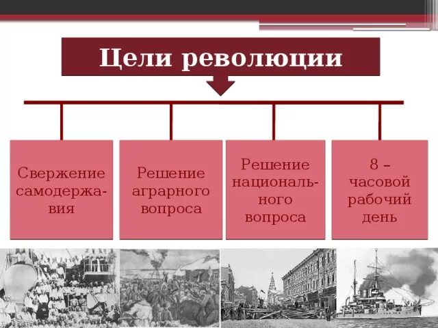 Последовательность революции. Этапы первой русской революции. революционное решение. 1 российская революция привела к. первая российская революция схема.