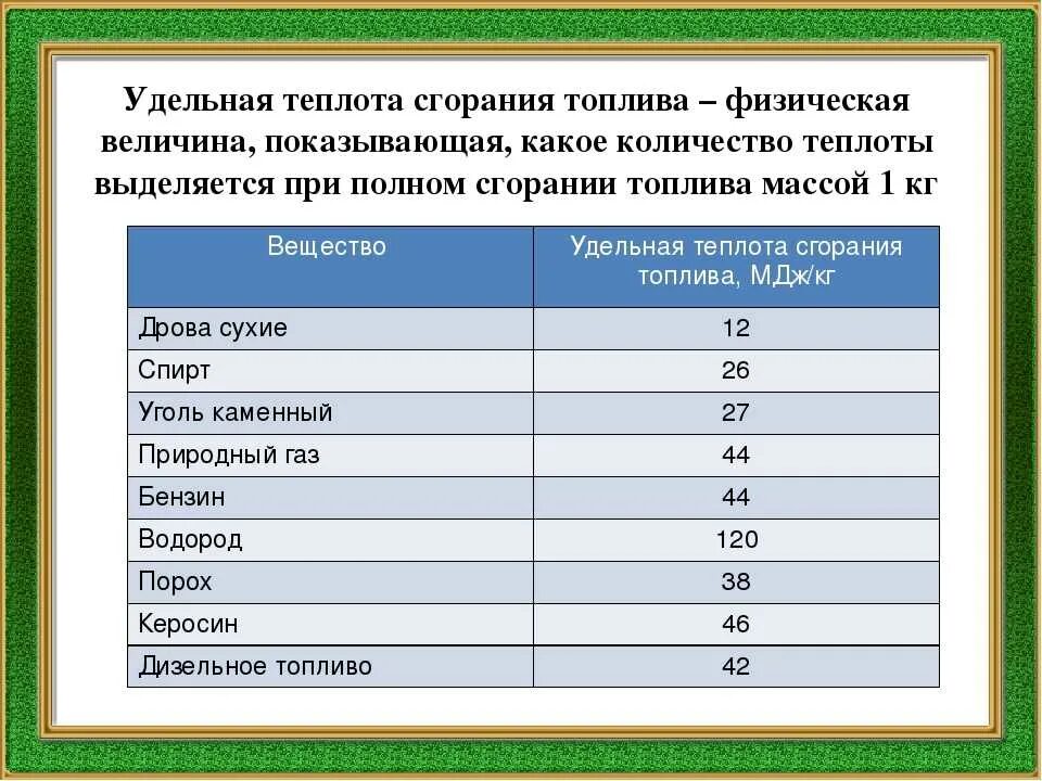 Удельная теплота сгорания топлива дизельного топлива. Низшая Удельная теплота сгорания топлива. Теплота сгорания 1 кг дизельного топлива. Низшая теплота сгорания угля МДЖ/кг. Энергия сжигания газа