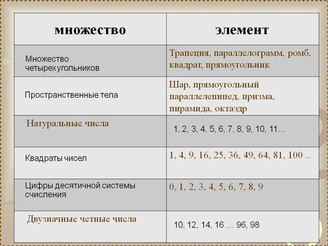 Математика 10 класс натуральные числа. Элементы множества. Множества элементы множества. Элементы множества примеры. Что такое элементы и множество элементов.