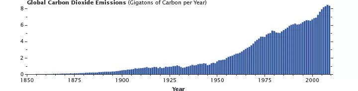 Carbon dioxide emissions. Global Carbon dioxide. Global Carbon dioxide emissions. NASA co2.