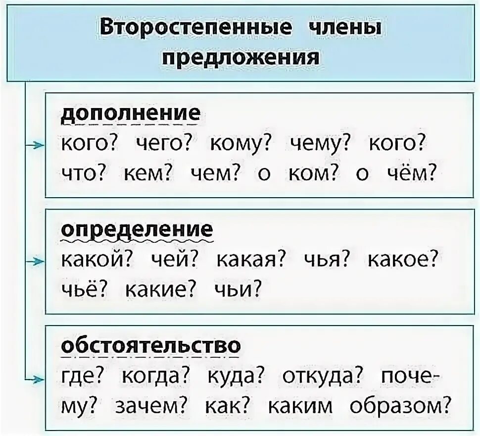 3 предложения по русскому языку 2 класс. Второстепенные члёны предложения 4 класс таблица.