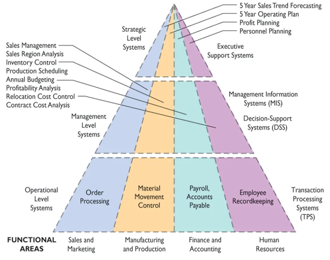 Management information system