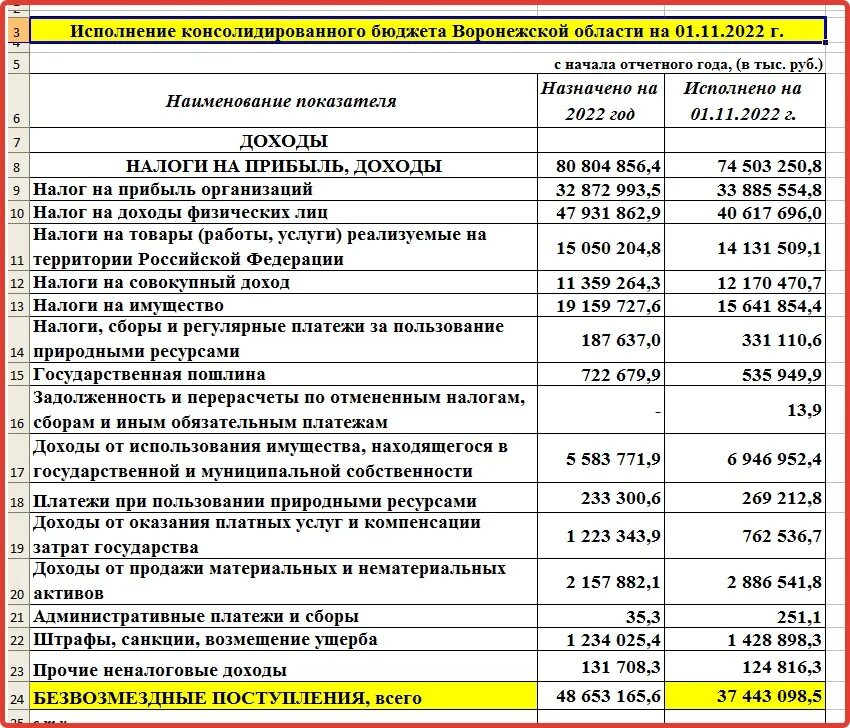 Проект бюджета саратовской области Расходы бюджета Саратовской области на реализацию нацпроектов превысили 18 милли