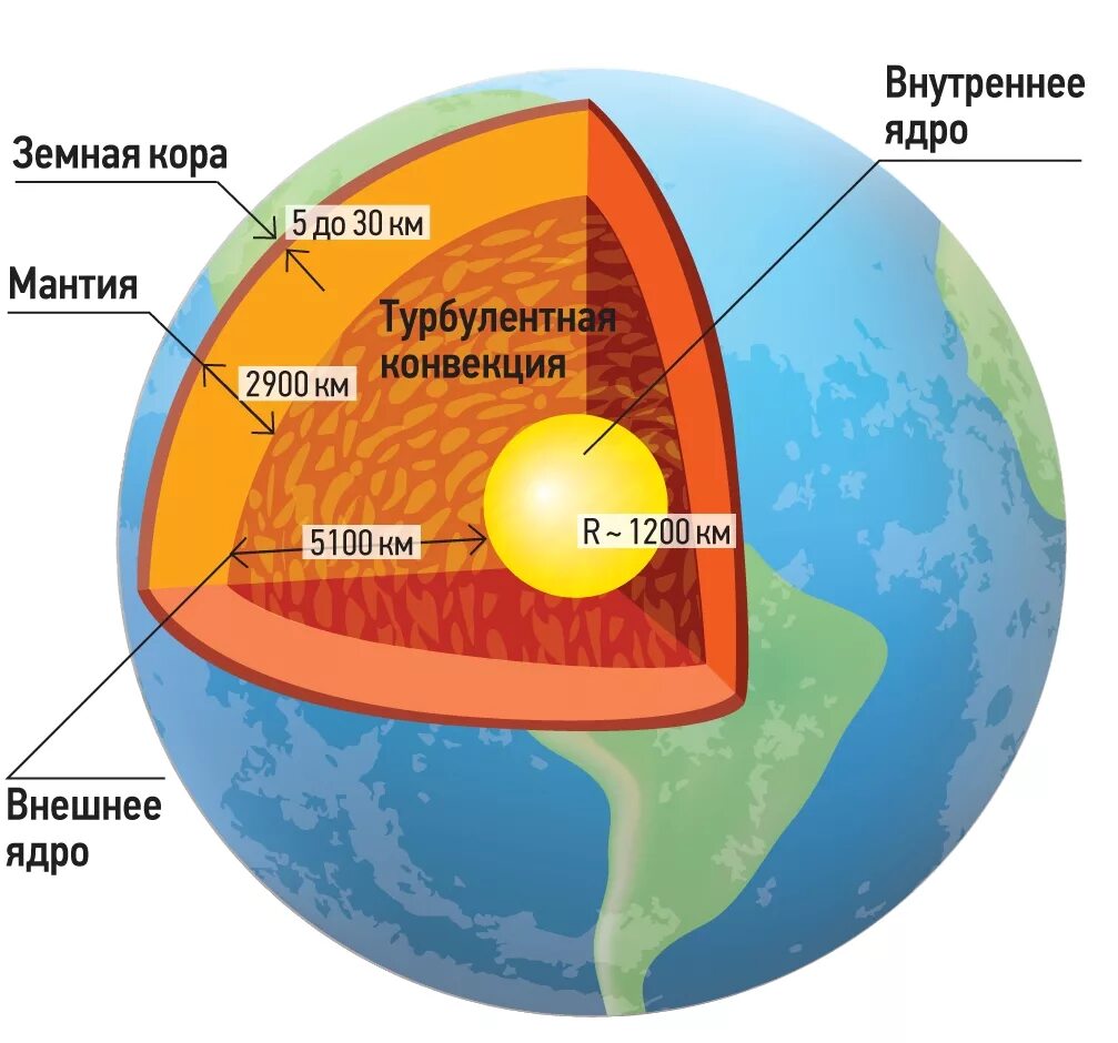 Срез география. Строение земли ядро мантия.