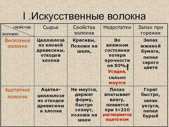 Прочность ацетатного волокна. Вискозное волокно сырье. Ацетатное волокно физические свойства. Вискозное волокно горение. Ацетатное волокно горение.