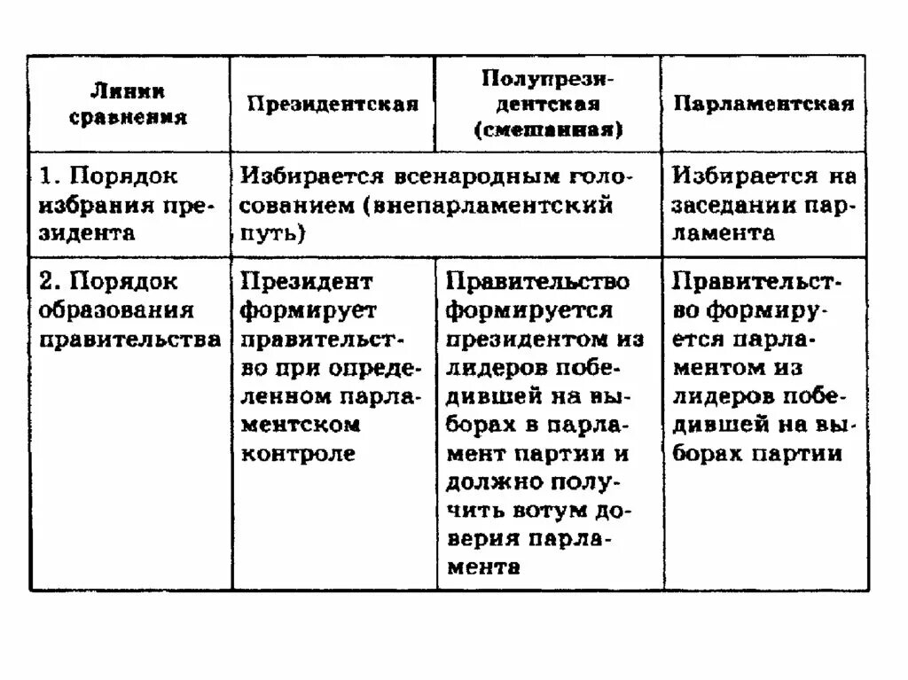 Глава государства в смешанной республике. Форма правления Республика президентская парламентская смешанная. Президентская парламентская и смешанная Республики таблица. Порядок избрания президента в президентской Республике. Порядок избрания президента президентская парламентская смешанная.