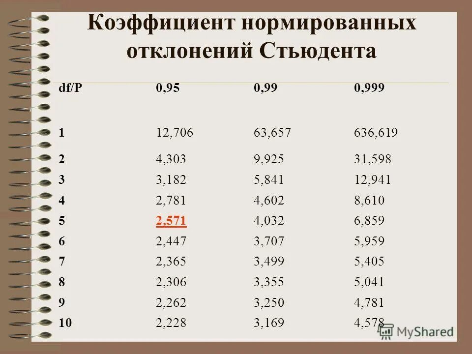 Коэффициент 0 3. Коэффициент 0 3