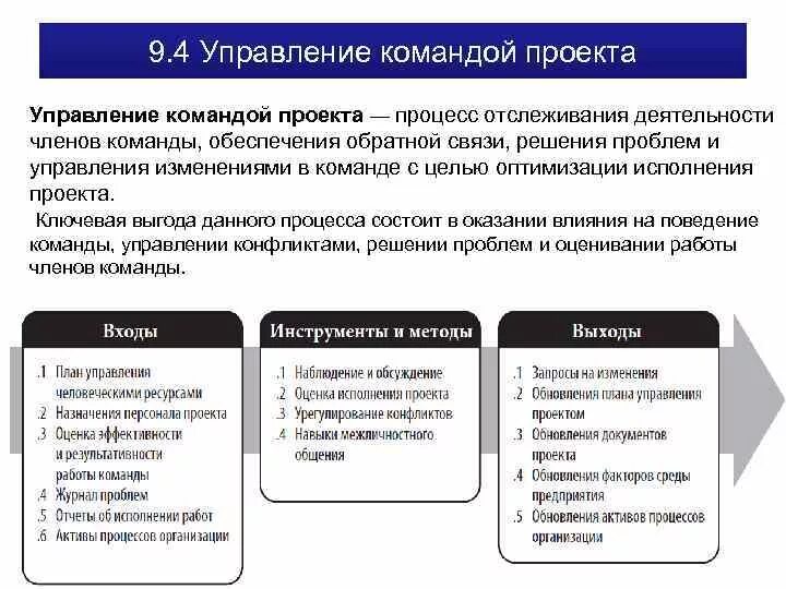 Алгоритм управления командой. Инструменты управления командой проекта. методы управления командой. методы управления командой проекта. технологии управления командами.