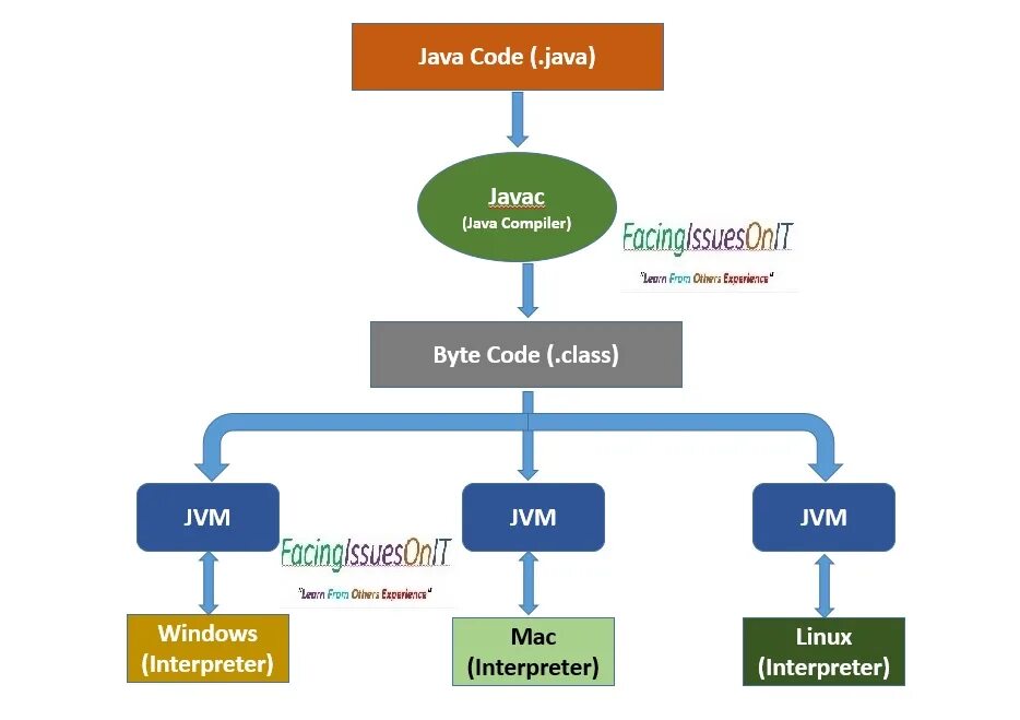 Write once, Run anywhere java. Java Compiler. Java write once. Функциональные интерфейсы java. Функциональная java