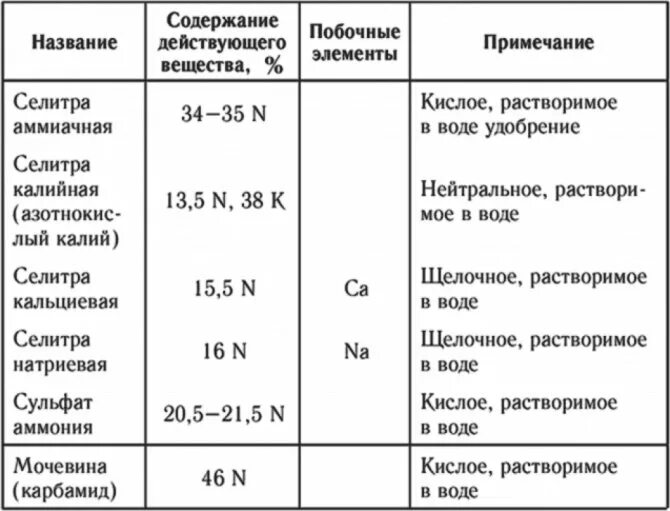 Аммиачная селитра как разводить для подкормки растений