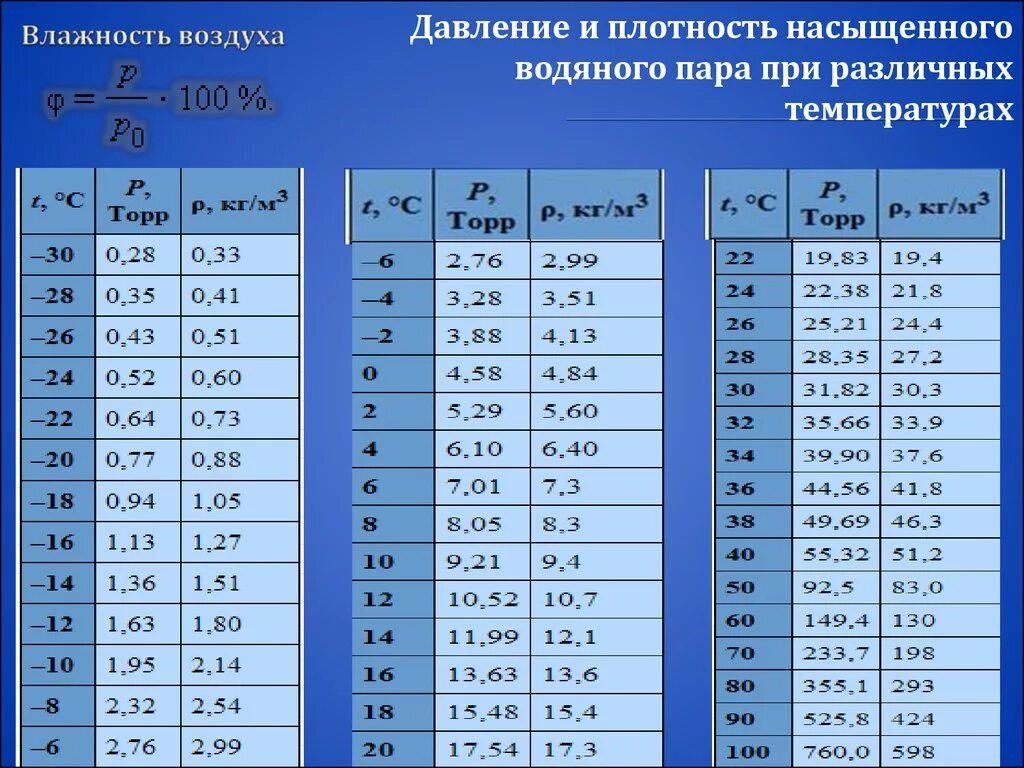 Плотность насыщенного пара при разных температурах таблица. Плотность насыщенных паров воды при 20 градусах. Таблица давления насыщенных паров от температуры. Таблица плотности насыщенного пара при различной температуре.