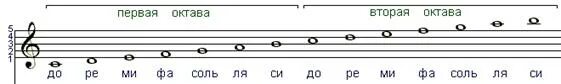 Первая вторая октава. Ноты первой и второй октавы на нотном стане. Ноты 2 октавы на нотном стане. Ноты первой октавы на нотном стане. 1 И 2 октавы на нотном стане.