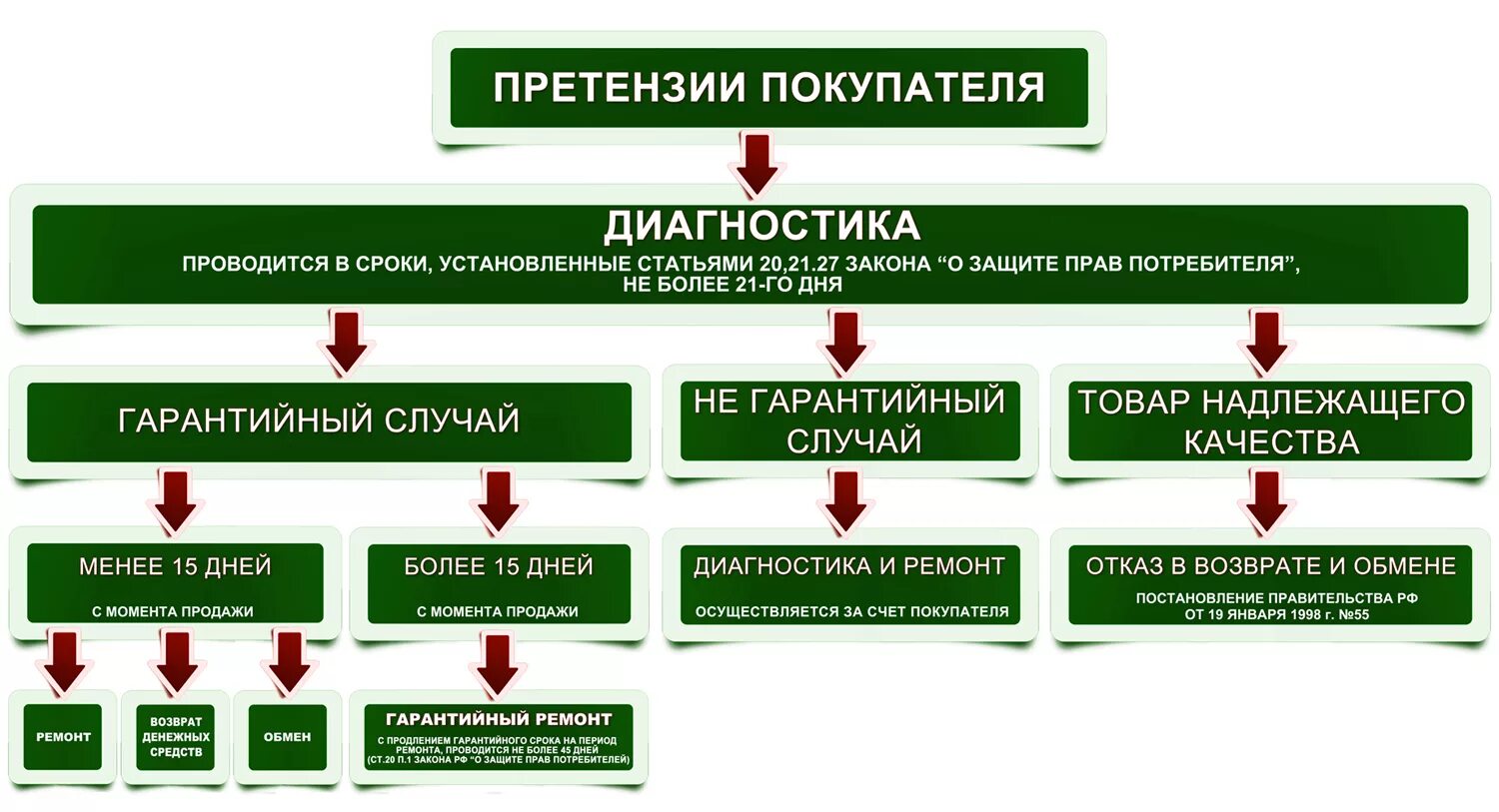 Срок служба защиты прав потребителей. Гарантийный срок закон о защите прав потребителей. Срок возврата товара по закону о защите прав. Товар надлежащего качества.