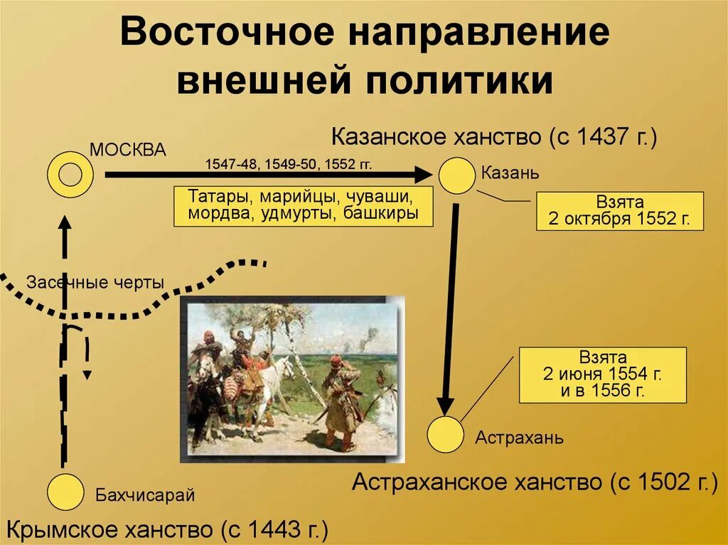 Направление внешней политики ивана iv. Восточное направление Ивана Грозного. Внешняя политика Ивана Грозного Восточное направление. Внешняя политика Ивана Грозного направление внешней политики. Внешняя политика Ивана Грозного 16 век.