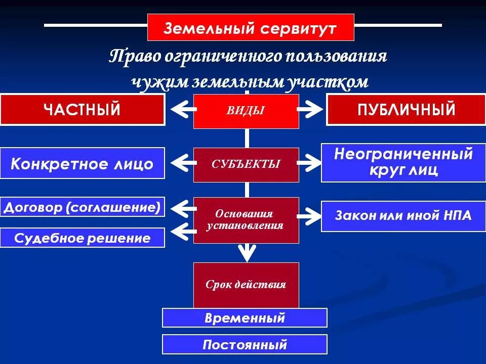 Право ограниченного пользования чужим земельным. Виды сервитутов. виды земельных сервитутов. понятие сервитута. сервитут это право.