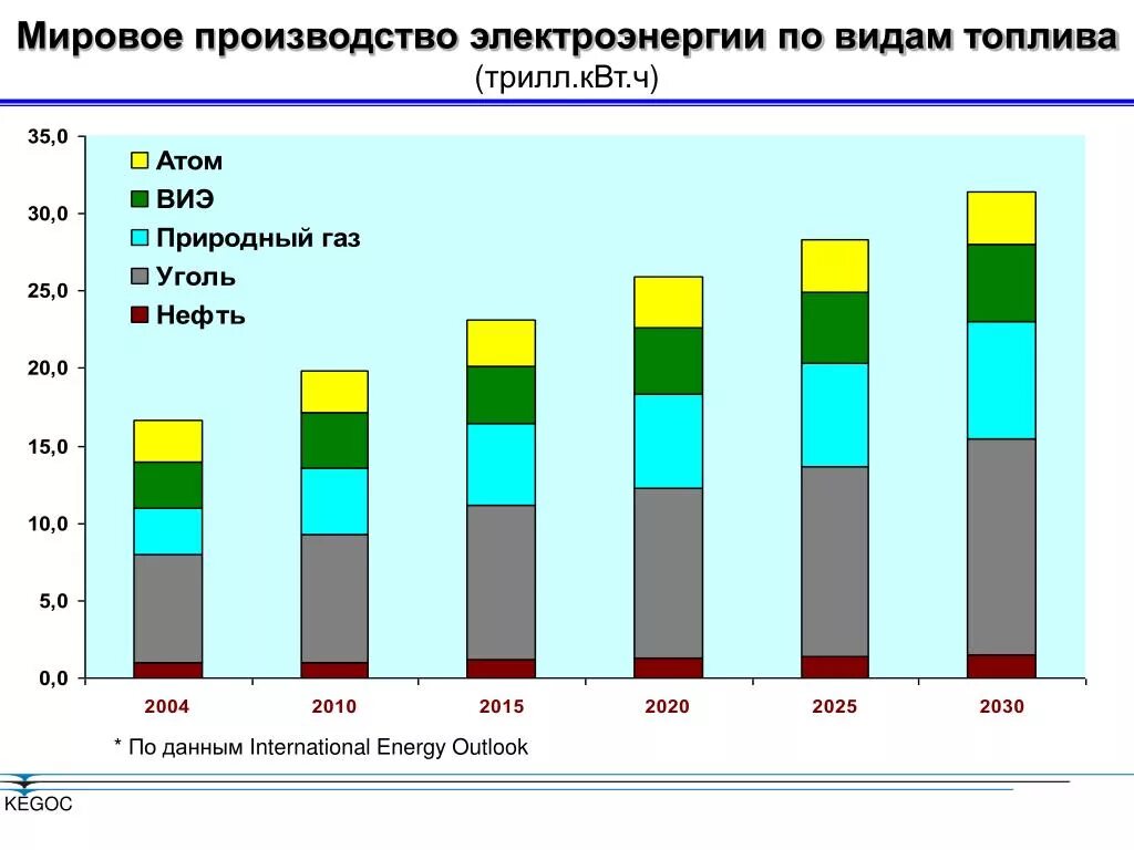 Динамика мирового производства электроэнергии. Объемы производства электроэнергии. Динамика производства электроэнергии в мире. Структура мирового производства электроэнергии диаграмма. Производство энергии по странам