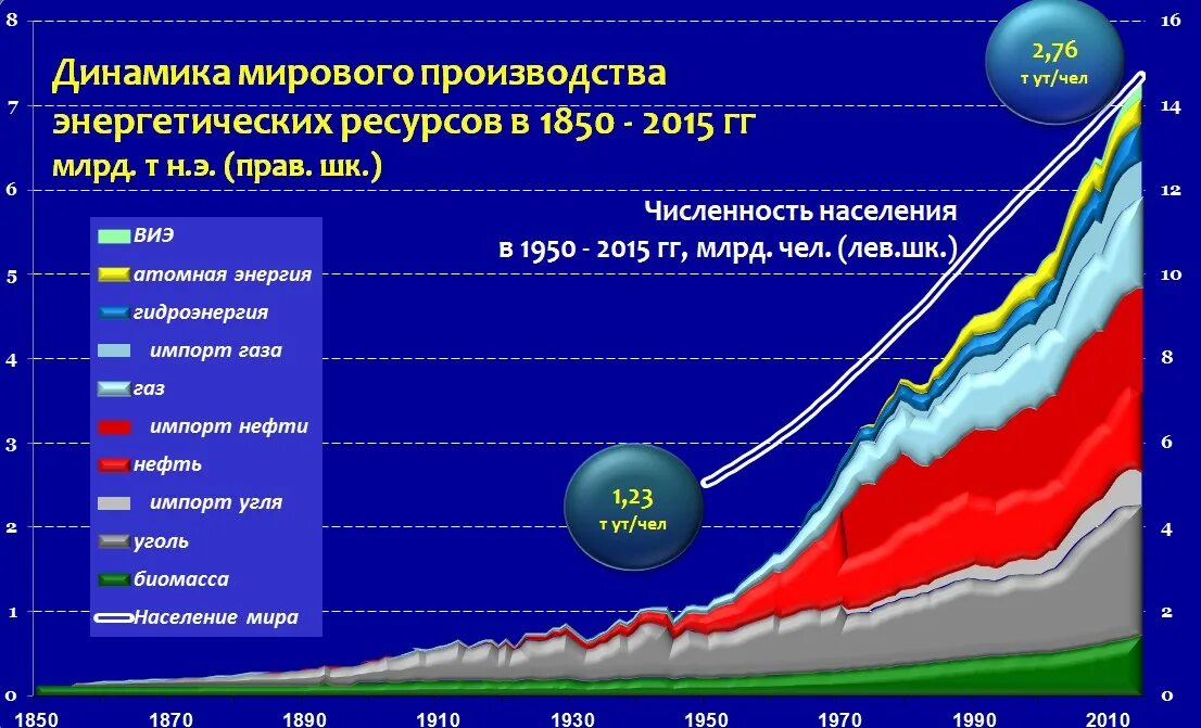 Динамика мирового производства электроэнергии. График динамика мирового производства электроэнергии. Мирового производства электроэнергии 2010. Динамика мирового производства энергоресурсов в мире.