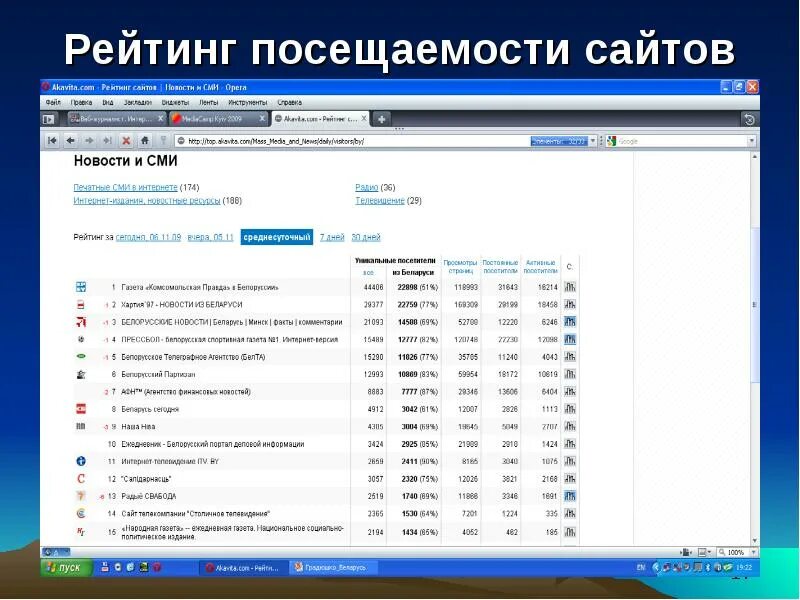 Ranking сайт. Рейтинг сайтов. Рейтинг сайтов по посещаемости. Рейтинг посещений на сайте. Рейтинг сайтов СМИ.