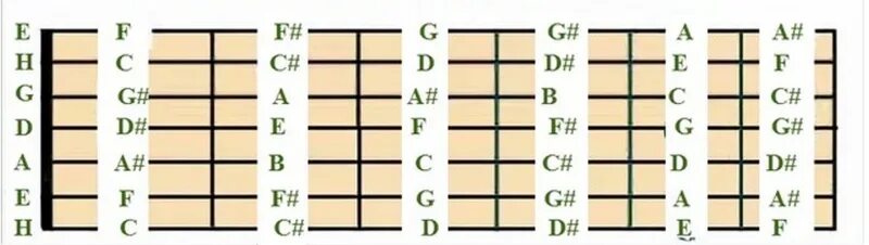 вторая струна на гитаре нота. расположение струн на 6 струнной акустической гитаре. до-ре-ми-фа-соль-ля-си-до ноты на гитаре. расположение нот на домре. характеристики нота ля второй октавы.