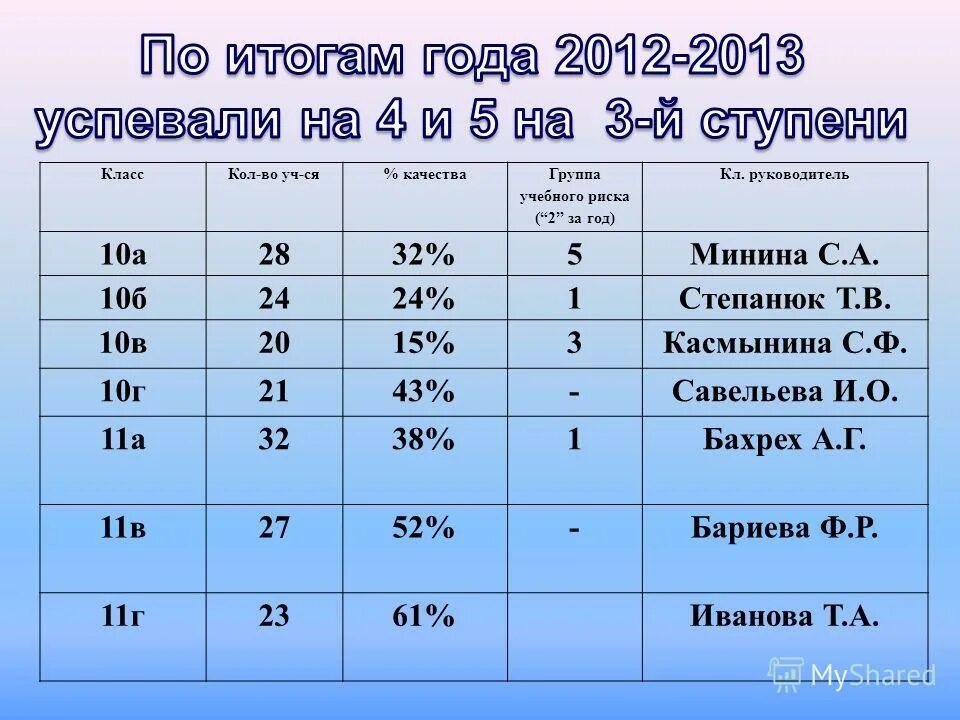 Мониторинг для медалистов 11 класс. Мониторинг для медалистов 11 класс. Выпускников золотые медалисты. Медалист 11 класс. Средний балл 6 класс.