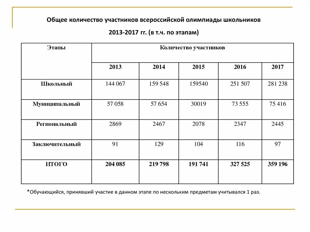 Количество участников Всероссийской олимпиады школьников. Итоги регионального этапа ВСОШ. Математика ВСОШ количество участников. Сколько участников в региональном этапе. Результаты регионального этапа башкортостан