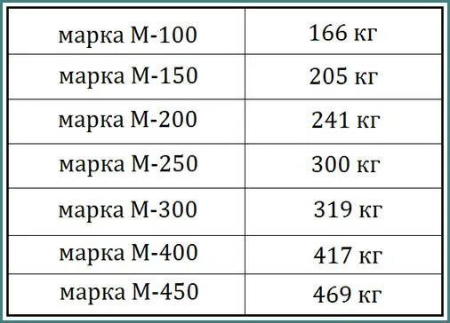 Сколько цемента м500 на куб