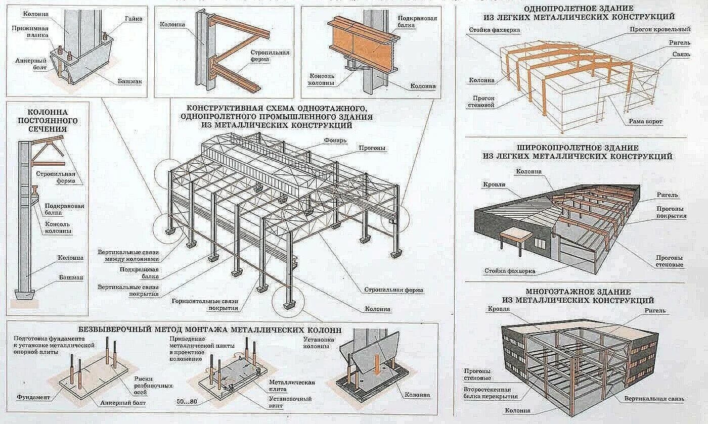 Классификация и виды металлоконструкций. Наименование металлоконструкций в строительстве. Металлоконструкции типы каркасов. Конструктивные схемы одноэтажных промышленных зданий. Определение конструктивных элементов