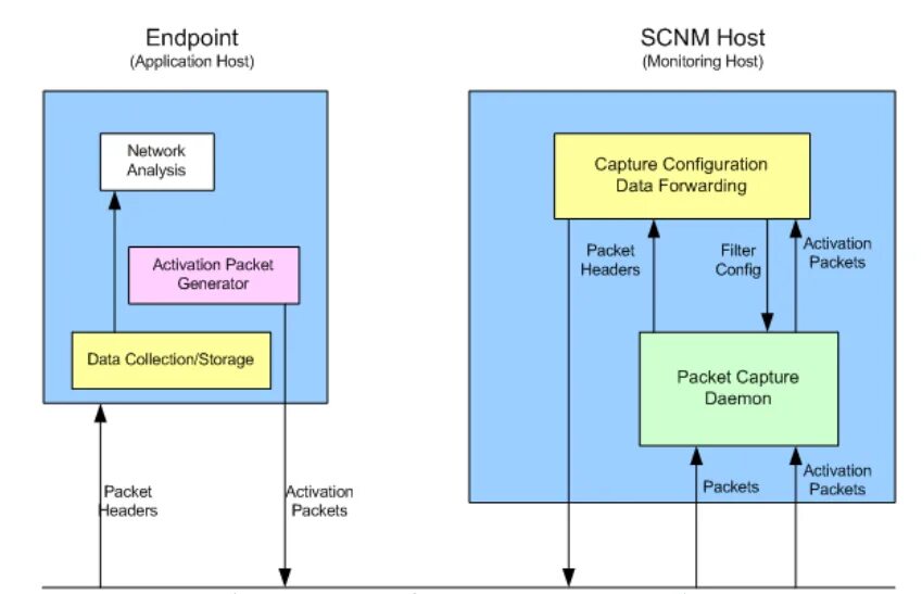 Software components