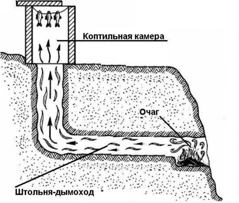 Как самому сделать горячую коптильню