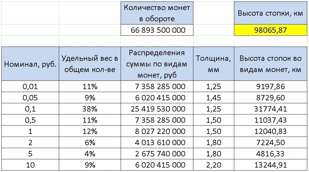 Вес рубля. Вес современных монет России. Вес 10 рублей РФ. Сколько весят современные монеты.