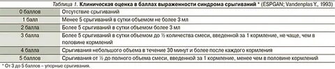 Синдром срыгивания у новорожденных