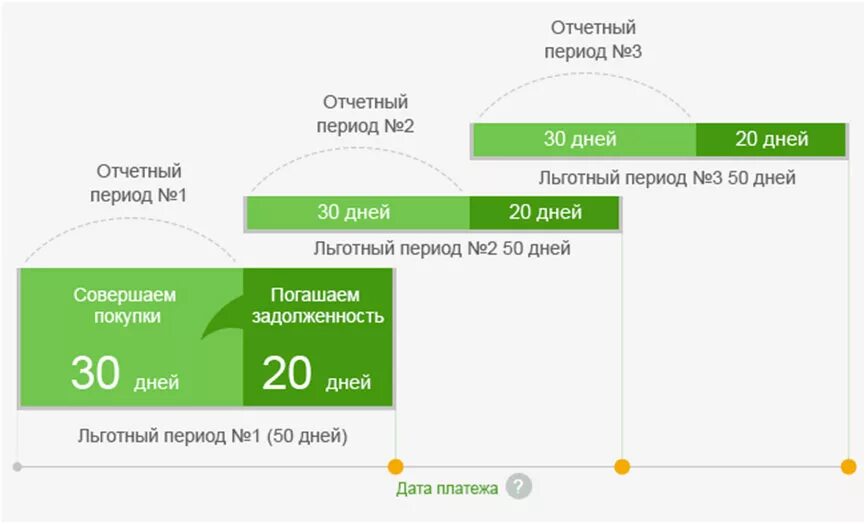 Кредитная карта задолженность проценты. Схема кредитной карты с льготным периодом Сбербанк. Льготный период кредитной карты Сбербанка. Льготный период по кредитной карте Сбербанка. Льготный период по карте Сбербанка.