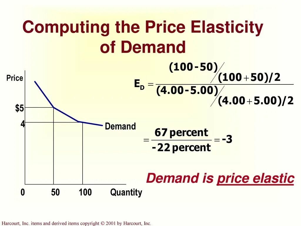 Is included in the price. Elasticity of demand. price elasticity. price elasticity of demand. price elasticity of demand = 1.