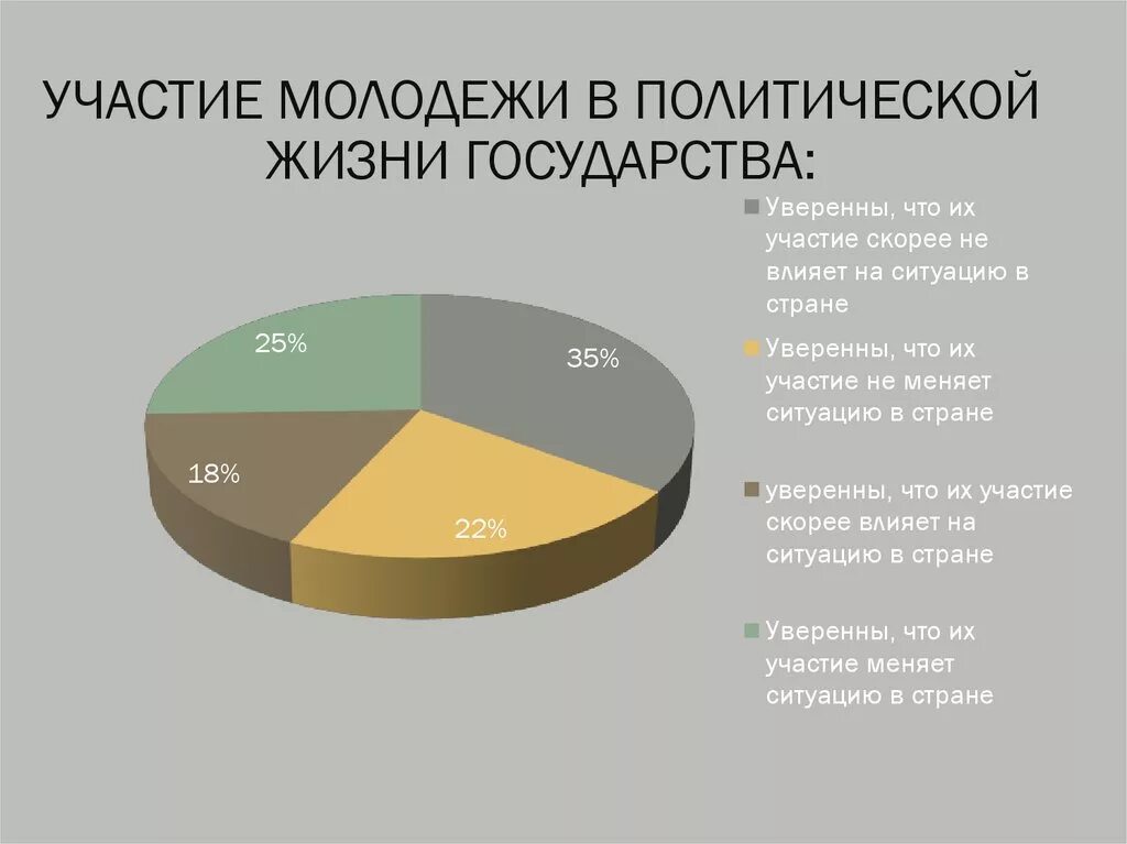 Участие подростков в политической жизни. Политические интересы молодежи. Статистика участия молодежи в политике. Общественно-политическая активность современной молодежи.