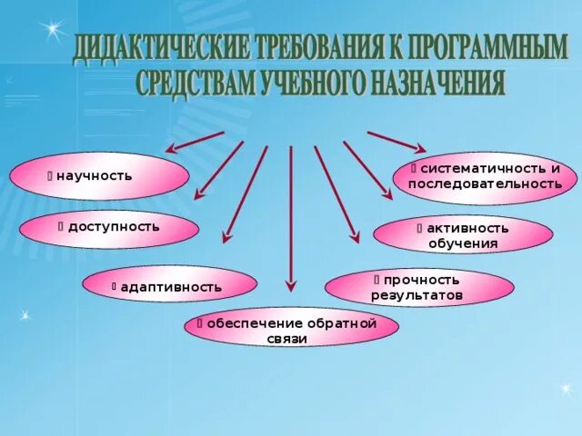 Дидактические методы классификация. Программные средства учебного назначения. Дидактические возможности программных средств. Дидактические средства это в педагогике. Дидактические функции средств обучения.