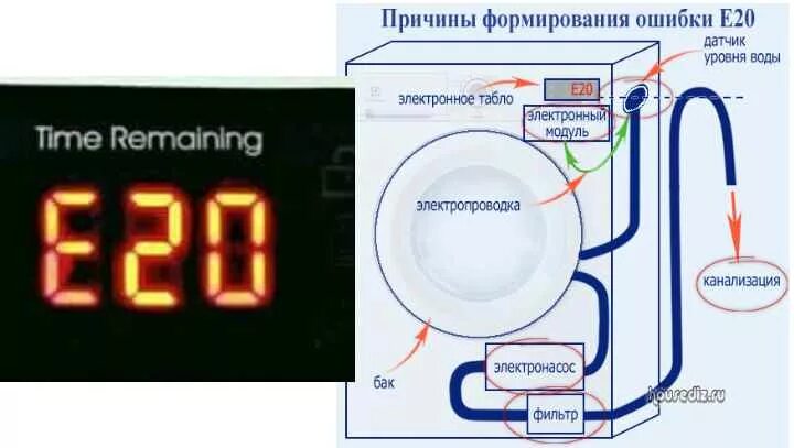 Стиральная машинка ошибка е 10. Ошибка е20 в стиральной машине. Ошибка е20 в стиральной машине Candy. Стиральная машина Electrolux ошибка е20. Ошибка е 20 на машинке стиральной Electrolux.