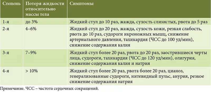 Сколько раз будет больно. Стадии дегидратации при диарее. Степени обезвоживания при диарее. Диарея степени тяжести. Обезвоживание при рвоте и поносе.