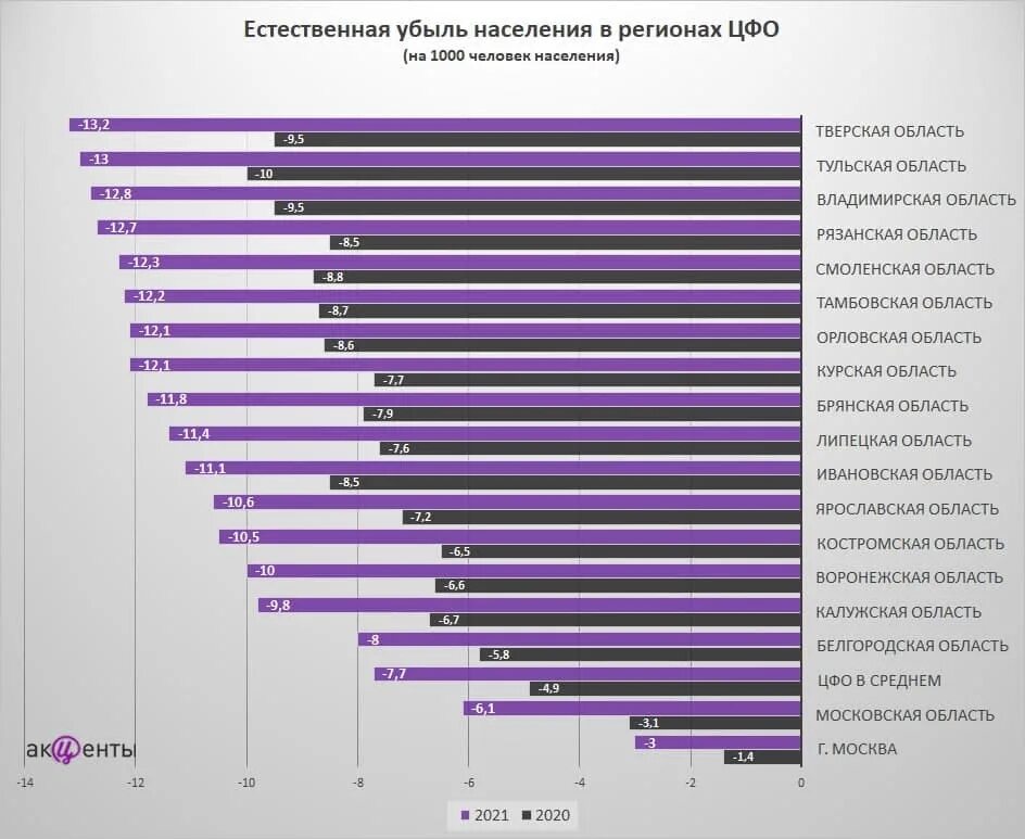 Убыль населения. Убыль населения по областям. Смертность в России в 2021 году. Убыль населения Тверская область. Страны с максимальной убылью